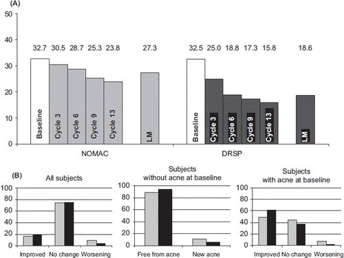 Figure 5. (A) Prevalence (%) of acne and (B) changes in acne severity (%) from baseline to last measurement during treatment with NOMAC/E2 (grey bars) and DRSP/EE (black bars). NOMAC, nomegestrol acetate; E2, oestradiol; EE, ethinylestradiol; DRSP, drospirenone; LM, last measurement.