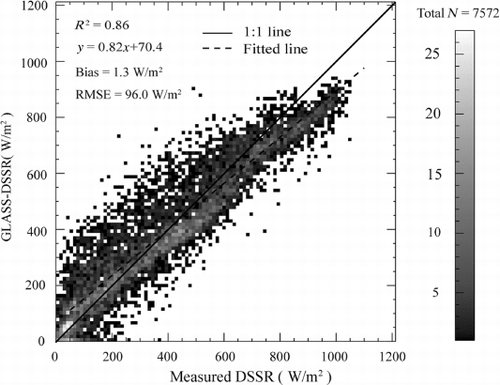 Figure 9. Frequency scatterplot comparing the GLASS-DSSR products with the observed data at Miyun and Yingke in 2008. Grayscale represents the number in each unit bin that the (DSSRMeasured, DSSRGLASS) pair falls into (10 W/m2 increment).