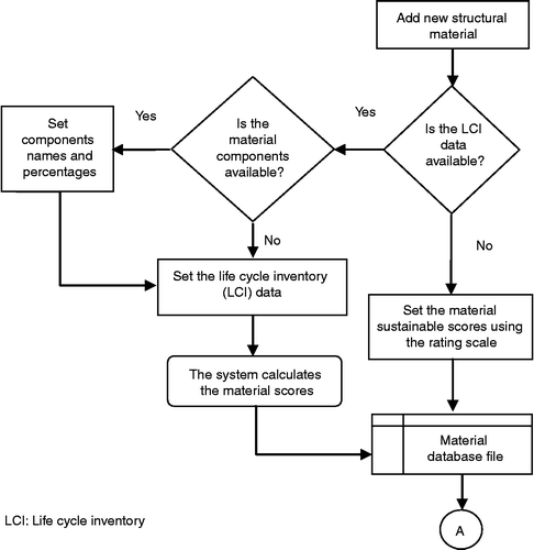 Figure 4 Flowchart for logic of the system's material database.