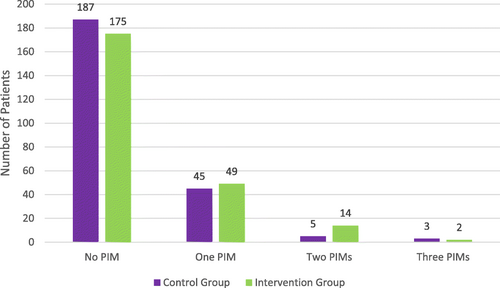 Fig. 3 Distribution of PIMs among the two groups