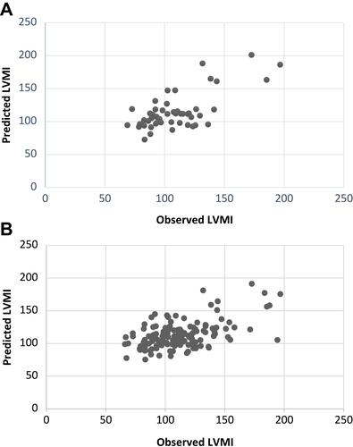 Figure 3 (A) Scatter plot of predicted against the observed values of LVMI in the hold-out validation method (R=0.69). (B) Scatter plot of predicted against the observed values of LVMI in the leave-one-out validation method (R=0.62).Abbreviation: LVMI, left ventricular mass index.