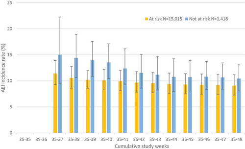 Figure 2. Cumulative AEI incidence rate (%) by study week, reported by AERC and EHR data combined for fluarix tetra, with 95% CI a, stratified by subject UK CMO risk status