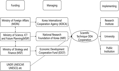 Figure 3. The scientific technique for ODA cooperation system of South Korea