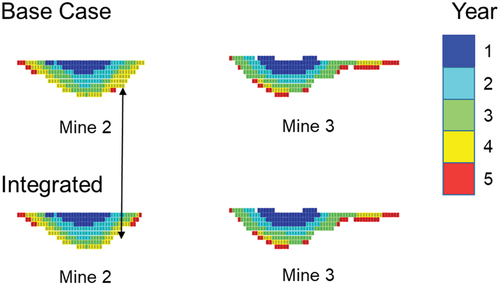 Figure 11. Comparison of the differences between the base case and integrated extraction sequence for Mine 2 and 3, an east-west cross section.