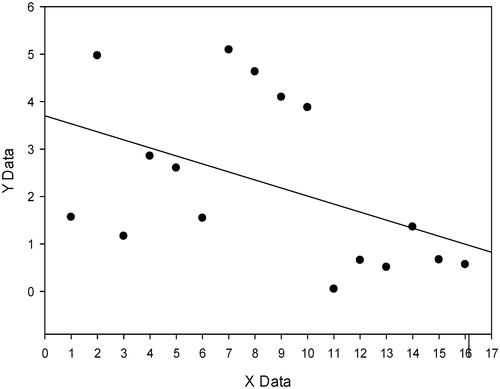 Figure 3. Linear regression between the density of collagens fiber and level of testosterone.