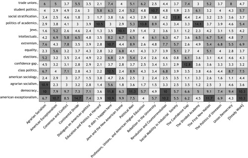 Figure 3. Topics scores of 18 books (in %).Notes. Considered are all books listed in the Online Appendix A1. Percentage numbers indicate the proportion of text in each book that is covered by dictionary-specific key terms. The title ‘[Steady Work]’ refers to Lipset’s academic memoir published in the Annual Review of Sociology.