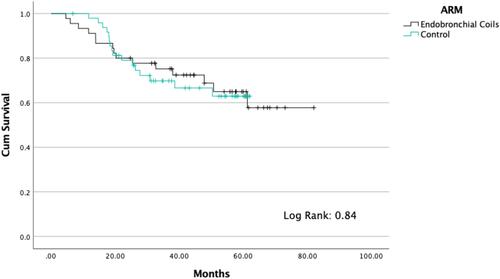 Figure 2 Kaplan–Meier Curve presenting overall survival (death or lung transplant) for the intervention and control groups. Log Rank value is presented at the bottom of the graph.