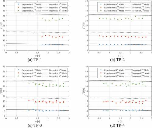 Fig. 22. Theoretical comparison to (a) TP-1, (b) TP-2, (c) TP-3, and (d) TP-4 with fixed-fixed boundary conditions.