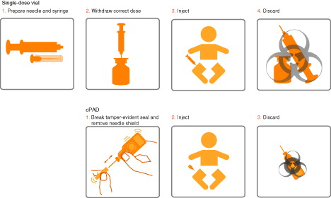 Figure 1. Administration steps for two different vaccine presentations.