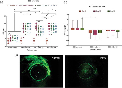 Figure 2. (a) Corneal fluorescein staining scores over time in DED mice treated with CsA emulsions. (b) CFS score change over time. Data are mean ± SD. Tukeys’s multiple comparison test was used for the statistical analysis. (c) Representative CFS images of healthy and DED mice. *; p < .05, **; p < .01, ***; p < .001, ****; p < .0001. CaEM, cationic emulsion, AEm, anionic emulsion