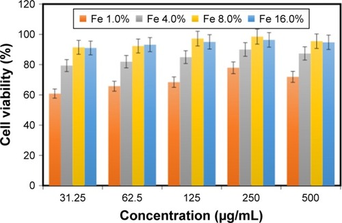 Figure 8 Effect of BNC/Fe3O4 nanocomposites on the viability of HDF cells.Note: Results are expressed as mean ± SD.Abbreviations: BNC, bacterial nanocellulose; HDF, human dermal fibroblast.