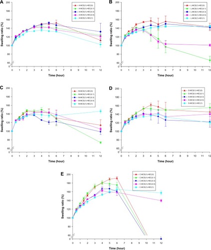 Figure 2 Swelling ratio of different HEC ratios to (A) MCS-acetate; (B) MCS-lactate; (C) MCS-malate; (D) MCS-succinate; and (E) MCS-citrate in simulated gastric fluid.