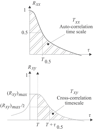 Figure 8. Definition sketch of auto- and cross-correlation functions