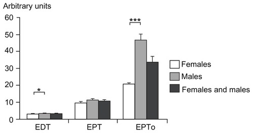 Figure 5 Electrical stimulation: electrical detection threshold, electrical pain threshold, and electrical pain tolerance for females, males, and both genders combined (mean ± standard error of the mean).
