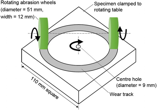 Figure 5. Rotary abrasion test set-up for accelerated wear testing.