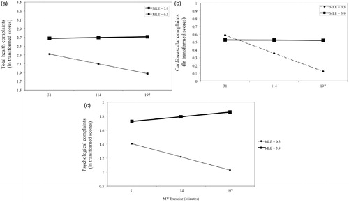 Figure 1. Moderation by moderate or vigorous exercise (MV exercise) of the MLE and self-reported health relationships for (a) total, (b) cardiovascular and (c) psychological problems as measured by the Cornell Medical Index. Higher levels of stress (MLE score) were associated with poorer health for both total and psychological problems in both adjusted and non-adjusted models (p < 0.001). Stress was associated with cardiovascular health in non-adjusted models (p = 0.037) but there was no association in adjusted models (p = 0.083). Interactions between exercise and stress emerged such that at increasing levels of exercise this linear effect became more marked (p values = 0.017, 0.013 and 0.037, respectively). Associations were tested by hierarchical multiple linear regression (n = 395). Stress is shown at 1 SD below and above the mean MLE score. MV exercise is shown at the mean (114 min) and 1 SD below and above the mean (31 and 197 min). For cardiovascular complaints, stress was not associated with exercise at 31 and 114 min (p > 0.05). Values for health outcomes are log transformed.