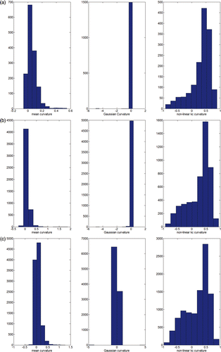 Figure 3. Histograms of the three curvature distributions (pelvic bone) computed for the 3k (a), 10k (b), and 20k (c) surface resolutions.