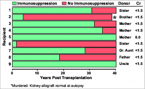 Figure 2. World champion kidney recipients.