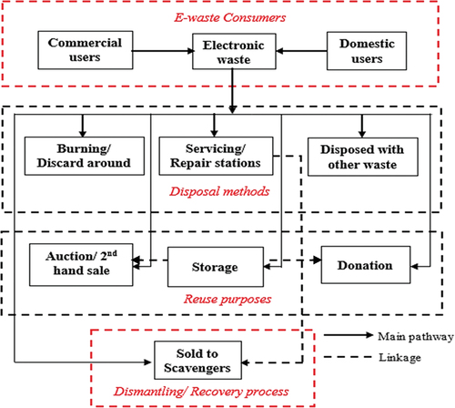 Figure 5. Overview of the e-waste treatment process in Ho municipality.