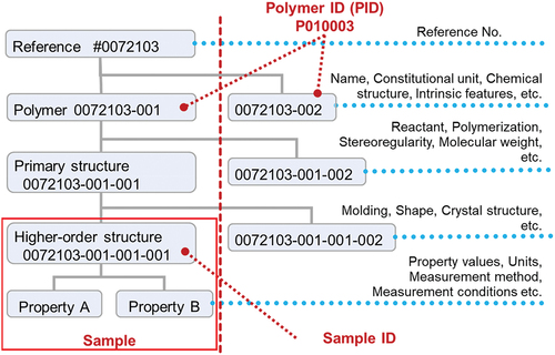 Figure 3. ID numbering rule of PoLyInfo IDs using an example: poly(but-1-ene) (P010003, 0072103-001-001-001).