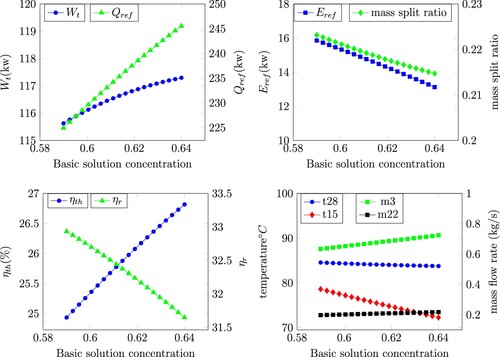 Figure 4. Influence of Basic solution concentration on cycle performance.