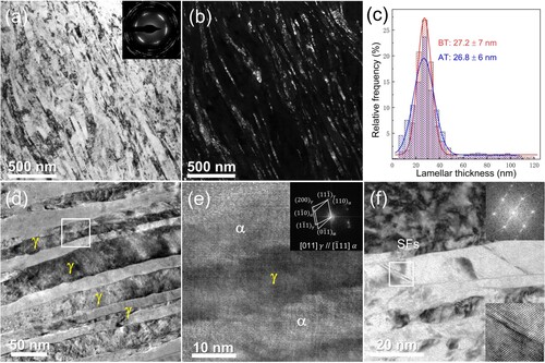 Figure 2. Typical lamellar microstructure in the sample after aging and intercritical annealing treatment. (a) and (b) Bright- and dark-field TEM images, respectively. (c) The distributions of layer thickness before and after tensile test. (d) HRTEM image showing austenite–martensite nanolamellar structure. (e) An enlarged HRTEM image from the area marked with white frame in (d). The inset is the corresponding SAD pattern with the zone axis [011]γ // [1¯11]α. (f) HRTEM image showing SFs in austenite layer. The insets in the up-right and low-right corners are the corresponding FFT pattern and SFs, respectively.