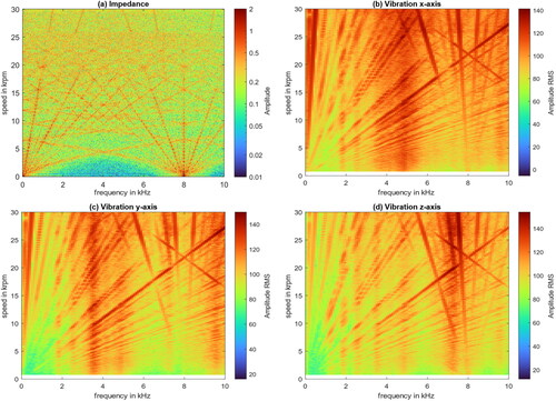 Figure 8. Comparison of the waterfall diagrams of the absolute impedance (a) and vibration measurement in x-axis (b), y-axis (c) and z-axis (d) for bearing B1 during ramp-up.