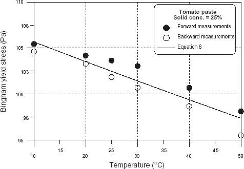 Figure 4. The dependence of tomato paste yield stress on the temperature.