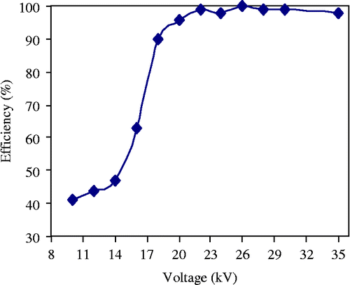Figure 14 Efficiency variation as a function of the voltage.