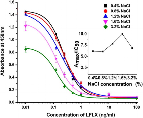 Figure 4. Effect of NaCl concentration on the ic-ELISA.
