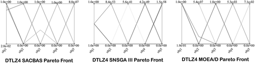 Figure 16. DTLZ4 Pareto Curves for 5-Objective Problem by SACBAS, NSGA III, and MOEA/D