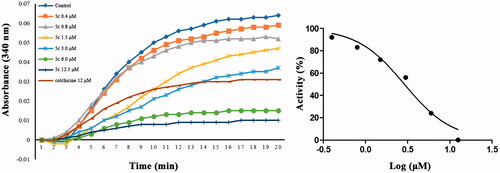 Figure 5. Tubulin polymerisation inhibitory activities of compound 5c and colchicine.