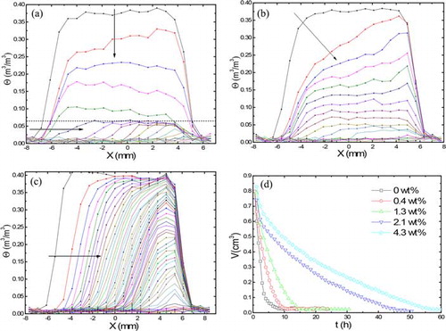 Figure 4. Moisture profiles of the 400–600 µm bead as a function of position during drying. (a) 0 wt% MHEC profiles plotted every 35 min, (b) 1.3 wt% MHEC, (c) 4.3 wt% MHEC profiles plotted every 68 min, and (d) total volume of water as function of MHEC concentration. The dotted line shows the shift from homogeneous to inhomogeneous drying.
