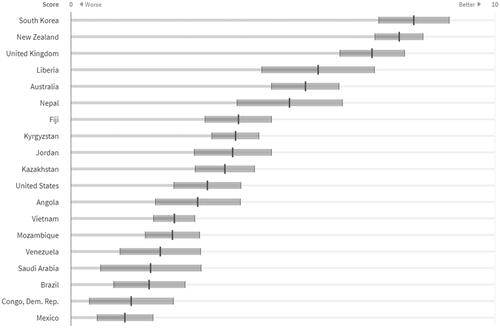 Figure 2. Freedom from torture and ill-treatment in 2018. Image Source: 2019 HRMI dataset, data.humanrightsmeasurement.org (last accessed on June 6, 2019).