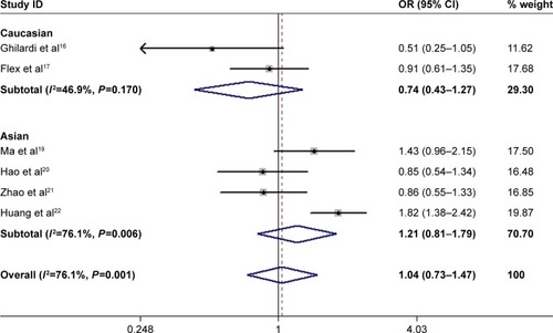 Figure 3 Forest plot for included studies examining the association between rs3025058 and ischemic stroke risk (5A5A + 6A5A vs 6A6A).