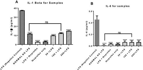 Figure 3 Mitigating effects of the n-hexane fraction of A. boonei on increase in interleukin 1 beta (A) and interleukin 6 (B) induced by lipopolysaccharide. Where ns= not significant; ****=P<0.0001 LPS control versus test groups.