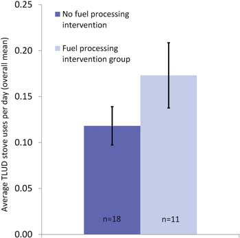 Fig. 6 Top-lit updraft (TLUD) stove use by fuel processing intervention (Stove Use Monitoring System data).