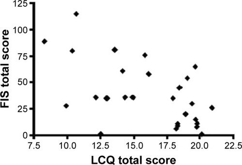 Figure 3 The relationship between cough-specific quality of life and general impact of fatigue on daily living activities.