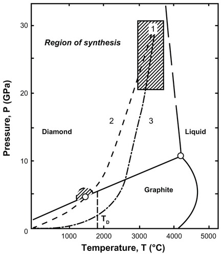 Figure 3 Phase diagram for carbon depicting the pressure and temperature requirements for synthesis of detonation nanodiamond (1); cooling profile of products produced by wet detonation synthesis (2) and dry detonation synthesis (3).Citation29Notes: “TD” represents Debye temperature.Reproduced courtesy of IOP Publishing Ltd, from: Baidakova M, Vul A. New prospects and frontiers of nanodiamond clusters. J Phys D Appl Phys. 2007;40(20):6300–6311.
