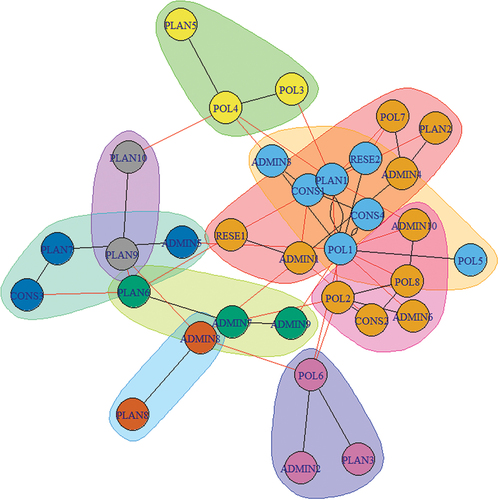 Figure 1. Clusters in the meeting network.