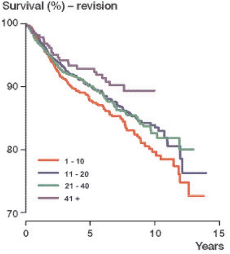 Figure 3. Cox-adjusted survival curve for cemented unicompartmental knee arthroplasty in Norway from 1999 to 2012, with revision for any reason as endpoint. The results of Cox regression analysis were adjusted for age, sex, and diagnosis. The results are shown for the 4 different hospital volume groups described in the text.