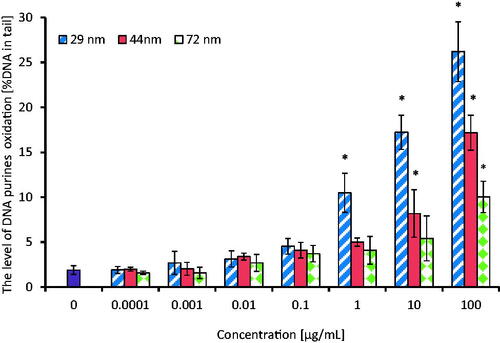 Figure 8. The level of DNA purines oxidation in human PBMCs (analysis by means of alkaline version of the comet assay with formamidopyrimidine-DNA glycosylase). The cells were incubated for 24 h with PS-NPs of 29, 44, and 72 nm in diameter in the range of concentrations of 0.0001–100 µg/mL. The value of comet tail (damaged DNA) in the presence of either enzyme for different concentrations of PS-NPs was reduced by the value obtained in comet assay without the enzyme (value for enzymatic buffer for the appropriate concentration of PS-NPs). Statistically significant changes for p < 0.05* (n = 5).