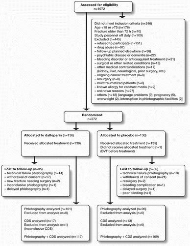 Eligible patients and the flow of participants through the study protocol.