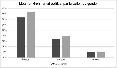 Figure 3. Distribution of environmental political participation forms by gender.