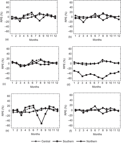Figure 4. Comparison of the monthly relative percentage error of average daily global solar radiations (22 years) for studied models: (a) Angstrom–Prescott (Citation1940), (b) Swartman and Ogunlade (Citation1967), (c) Badescu (Citation1999), (d) Chen et al. (Citation2004), (e) El-Metwally (Citation2005), and (f) Okundamiya (Citation2014); in Nigeria.