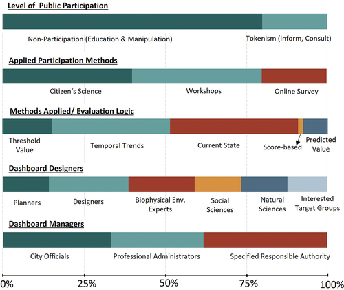 Figure 6. Distribution of findings of BES dashboard process features.