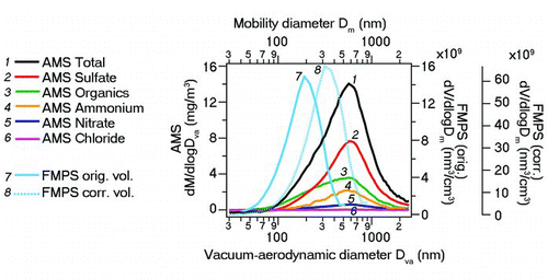 FIG. 2 AMS NR-PM1 species mass size distribution and FMPS volume size distribution from ambient data acquired at a suburban site in Hong Kong in late April and May 2011. (Color figure available online.)