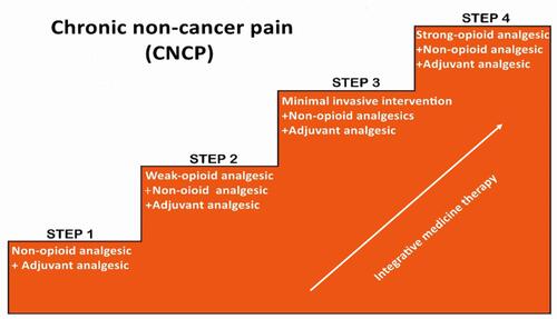 Figure 1 A generalized representation of a four-step analgesics ladder. Such four-step ladder, as opposed to the 1986 “ladder”, reflects the advances in nonopioid modalities application for better pain relieving. The integrative medicine therapies can be adopted in each step for reducing or even stopping the use of analgesics to all types of pains. If the non-opioids and weak opioids failed, minimally invasive interventions in step 3 can be recommended before upgrading to strong opioids.