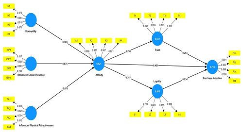 Figure 2. Empirically tested conceptual model (SmartPLS 4.0).