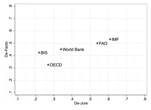 Figure 2. De jure expert authority compared with de facto expert authority (Zürn et al. Citation2020)